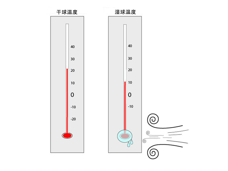 冷却塔气候天气湿球温度